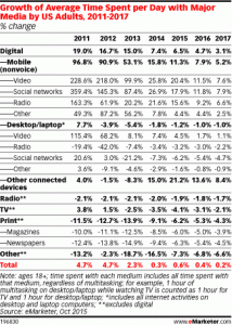 Digital Media - Mobile Marketing Growth