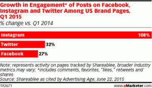 Instagram and Facebook Engagement